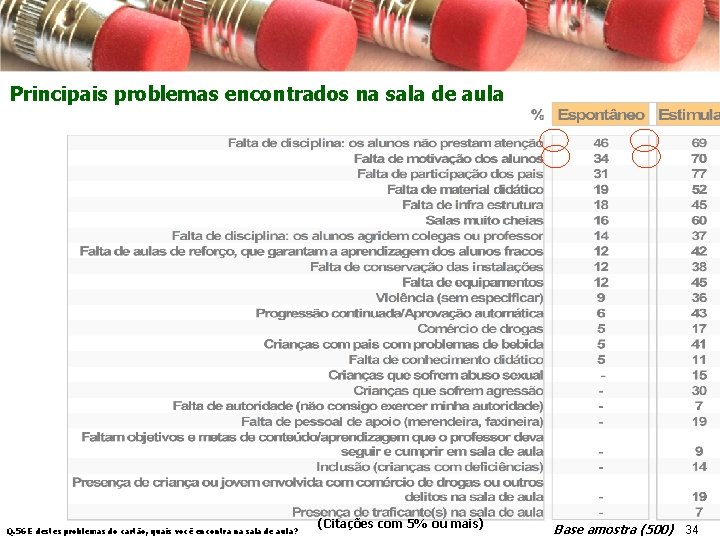 Principais problemas encontrados na sala de aula Q. 56 E destes problemas do cartão,