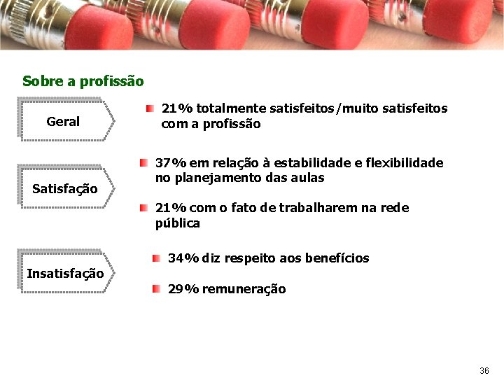 Sobre a profissão Geral Satisfação 21% totalmente satisfeitos/muito satisfeitos com a profissão 37% em
