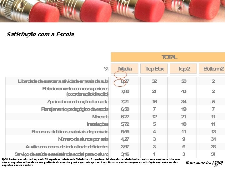 Satisfação com a Escola Q. 52 Ainda com este cartão, onde 10 significa: Totalmente