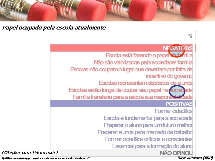 Papel ocupado pela escola atualmente (Citações com 4% ou mais) Q. 28 Na sua