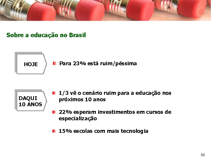 Sobre a educação no Brasil HOJE DAQUI 10 ANOS Para 23% está ruim/péssima 1/3