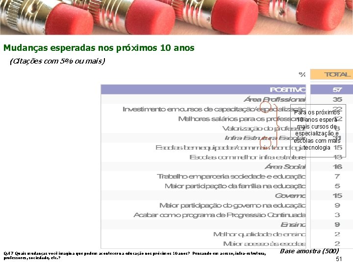 Mudanças esperadas nos próximos 10 anos (Citações com 5% ou mais) Para os próximos