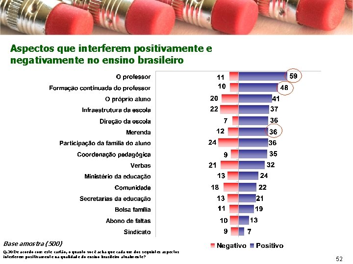 Aspectos que interferem positivamente e negativamente no ensino brasileiro Base amostra (500) Q. 30