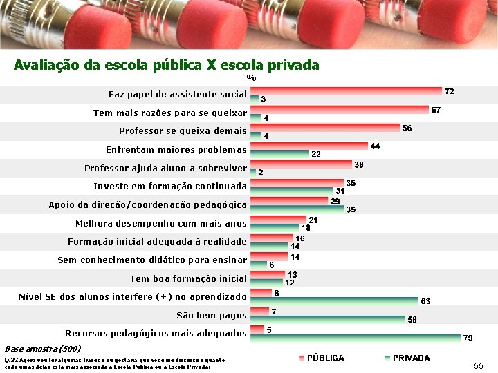 Avaliação da escola pública X escola privada % Faz papel de assistente social Tem