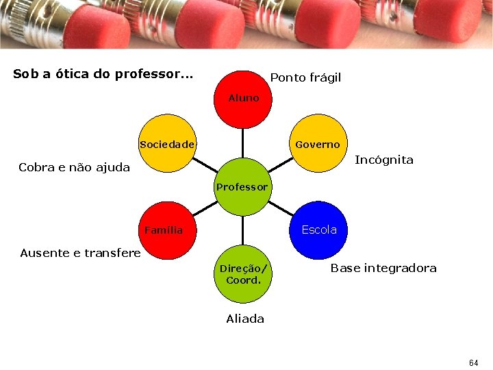 Sob a ótica do professor. . . Ponto frágil Aluno Sociedade Governo Incógnita Cobra