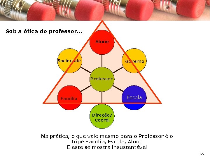 Sob a ótica do professor. . . Aluno Sociedade Governo Professor Escola Família Direção/