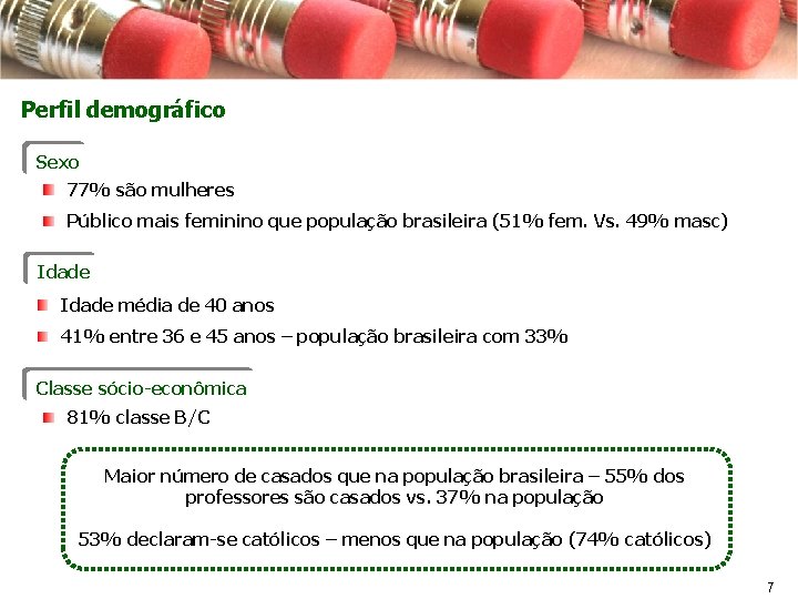 Perfil demográfico Sexo 77% são mulheres Público mais feminino que população brasileira (51% fem.