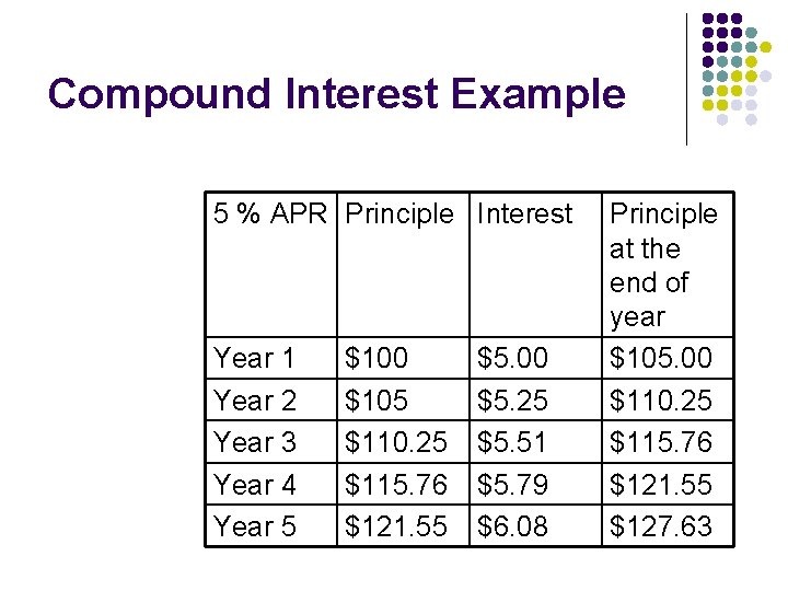 Compound Interest Example 5 % APR Principle Interest Year 1 Year 2 Year 3