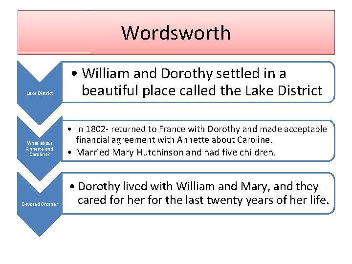 Wordsworth Lake District What about Annette and Caroline? Devoted Brother • William and Dorothy