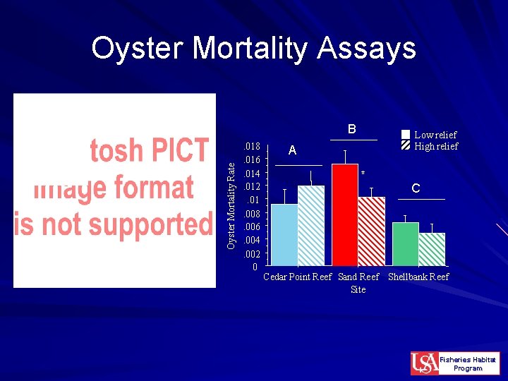 Oyster Mortality Assays Oyster Mortality Rate B. 018. 016. 014. 012. 01. 008. 006.