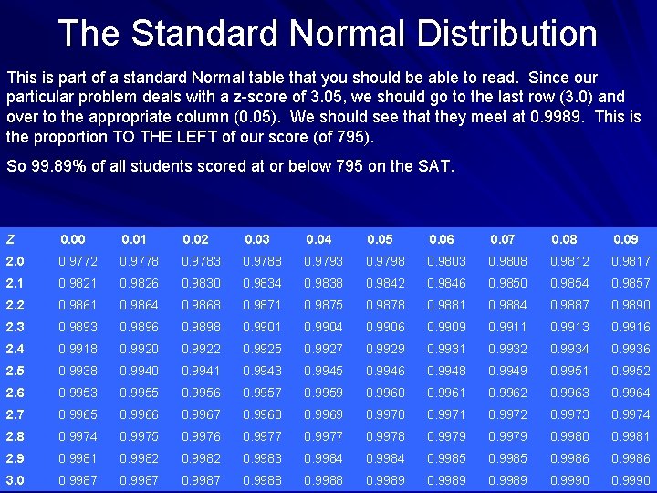 The Standard Normal Distribution This is part of a standard Normal table that you