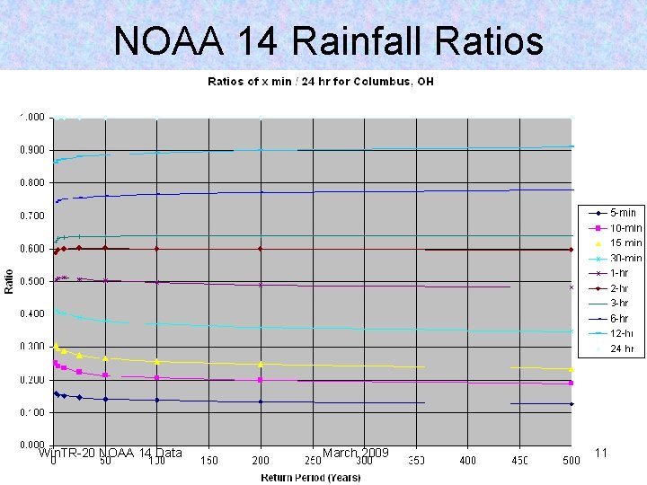 NOAA 14 Rainfall Ratios Win. TR-20 NOAA 14 Data March 2009 11 