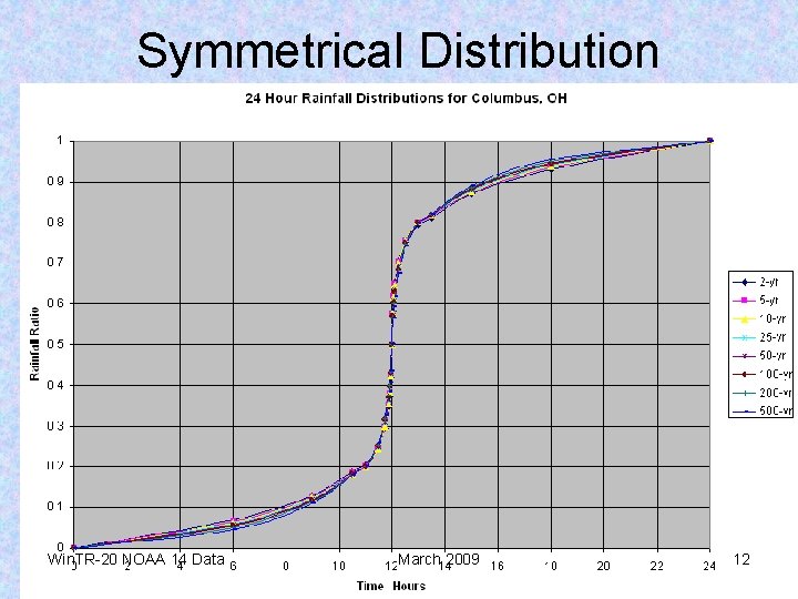 Symmetrical Distribution Win. TR-20 NOAA 14 Data March 2009 12 