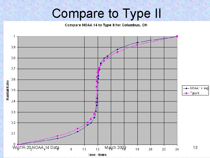 Compare to Type II Win. TR-20 NOAA 14 Data March 2009 13 