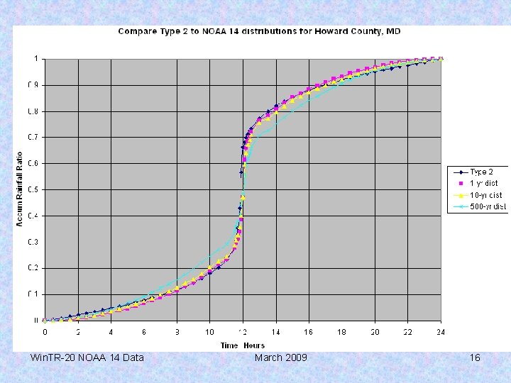 Win. TR-20 NOAA 14 Data March 2009 16 