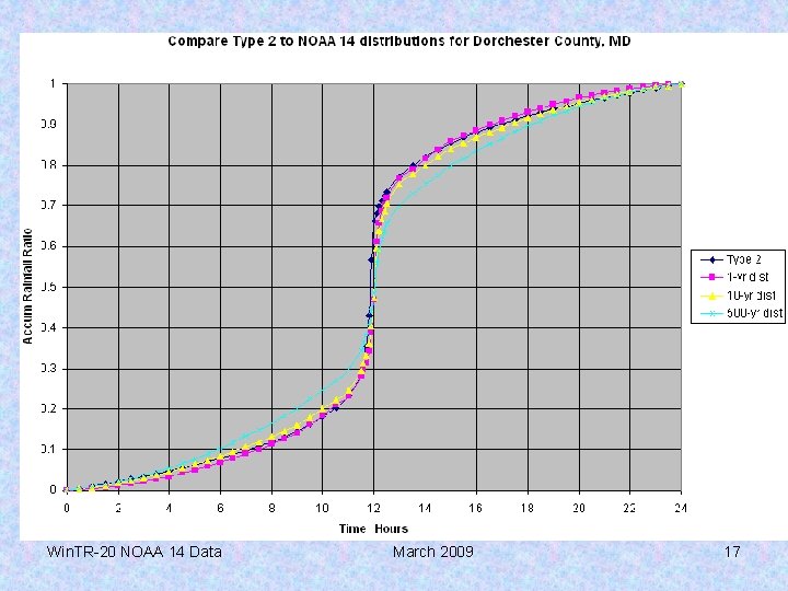 Win. TR-20 NOAA 14 Data March 2009 17 