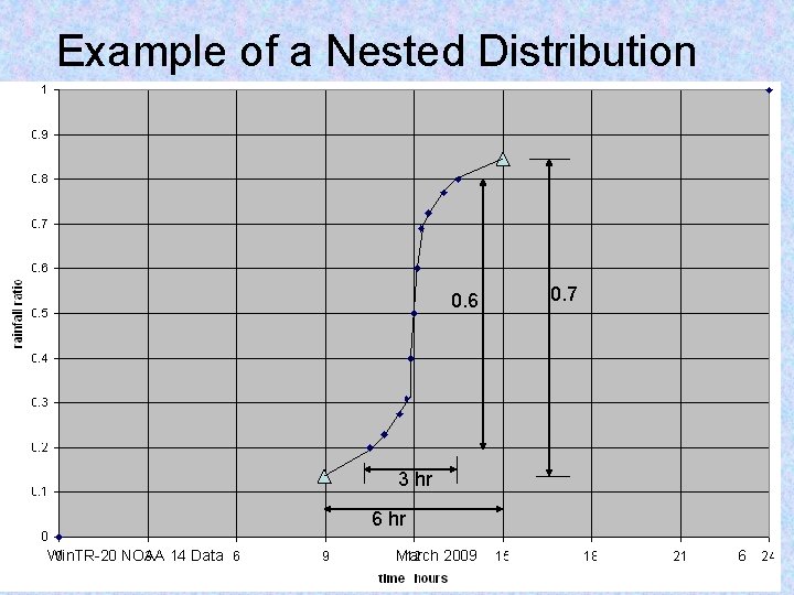 Example of a Nested Distribution 0. 6 0. 7 3 hr 6 hr Win.