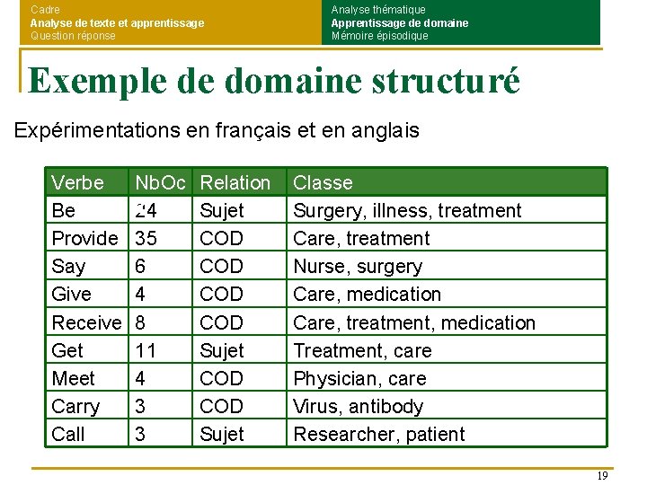 Cadre Analyse de texte et apprentissage Question réponse Analyse thématique Apprentissage de domaine Mémoire