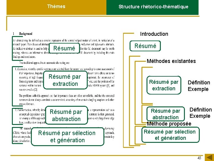 Thèmes Structure rhétorico-thématique Introduction Résumé Méthodes existantes Résumé par extraction Résumé par abstraction Résumé