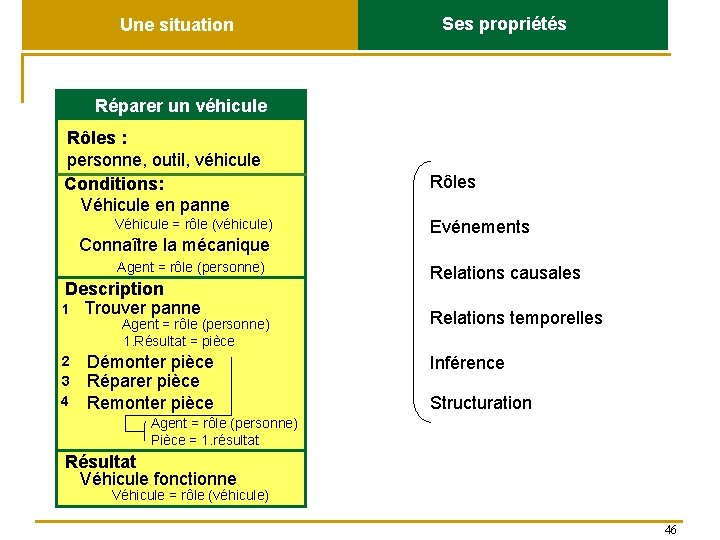 Une situation Ses propriétés Réparer un véhicule Rôles : personne, outil, véhicule Conditions: Véhicule