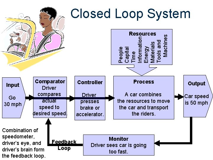 Closed Loop System People Capital Time Information Energy Materials Tools and Machines Resources Input