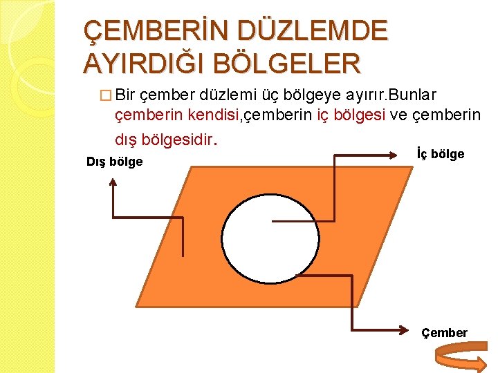 ÇEMBERİN DÜZLEMDE AYIRDIĞI BÖLGELER � Bir çember düzlemi üç bölgeye ayırır. Bunlar çemberin kendisi,