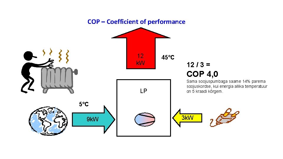 COP – Coefficient of performance 12 k. W 45°C 12 / 3 = COP