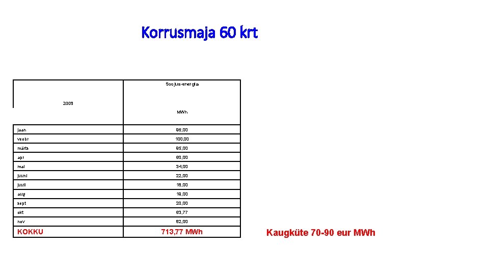 Korrusmaja 60 krt Soojus-energia 2009 MWh jaan 96, 00 veebr 100, 00 märts 95,