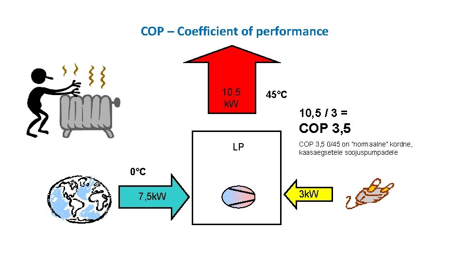 COP – Coefficient of performance 10, 5 k. W 45°C 10, 5 / 3