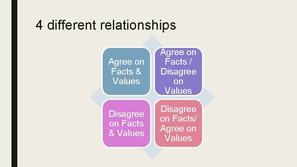 4 different relationships Agree on Facts & Values Agree on Facts / Disagree on