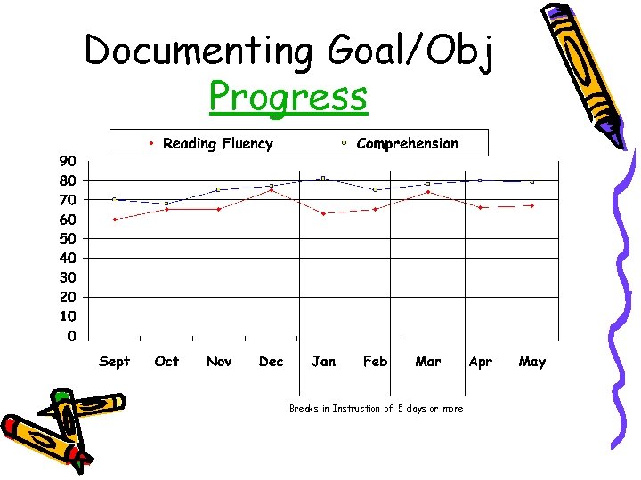 Documenting Goal/Obj Progress Breaks in Instruction of 5 days or more 