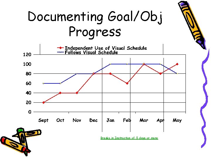 Documenting Goal/Obj Progress Breaks in Instruction of 5 days or more 