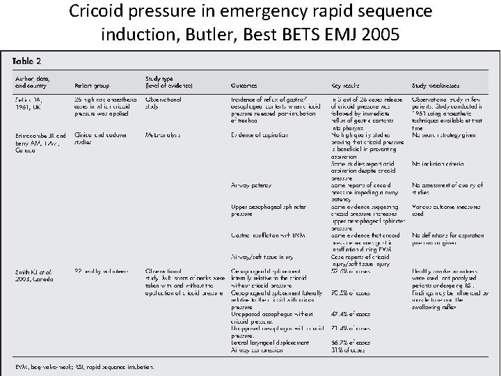 Cricoid pressure in emergency rapid sequence induction, Butler, Best BETS EMJ 2005 