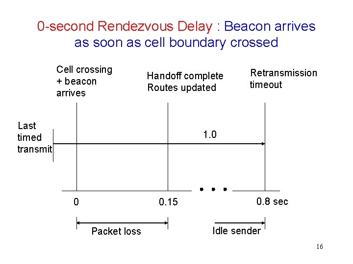 0 -second Rendezvous Delay : Beacon arrives as soon as cell boundary crossed Cell