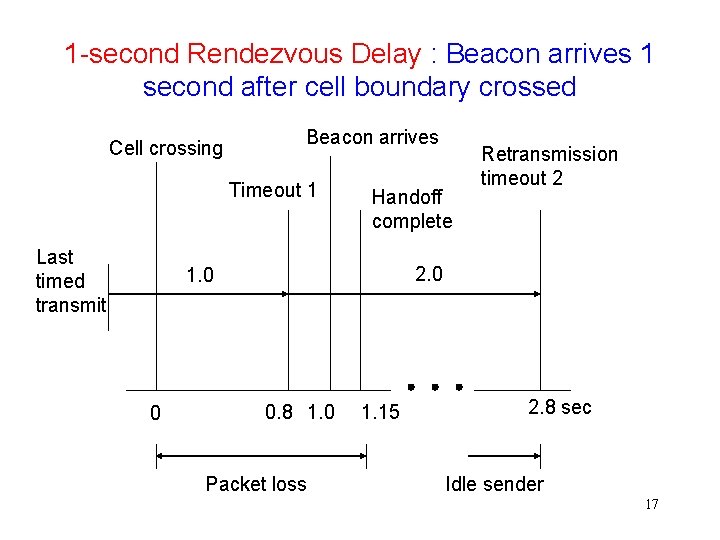1 -second Rendezvous Delay : Beacon arrives 1 second after cell boundary crossed Cell