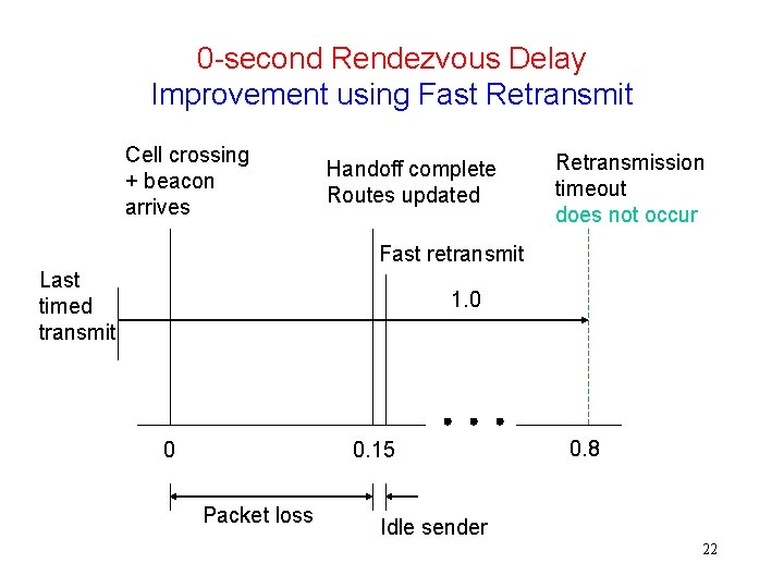 0 -second Rendezvous Delay Improvement using Fast Retransmit Cell crossing + beacon arrives Handoff