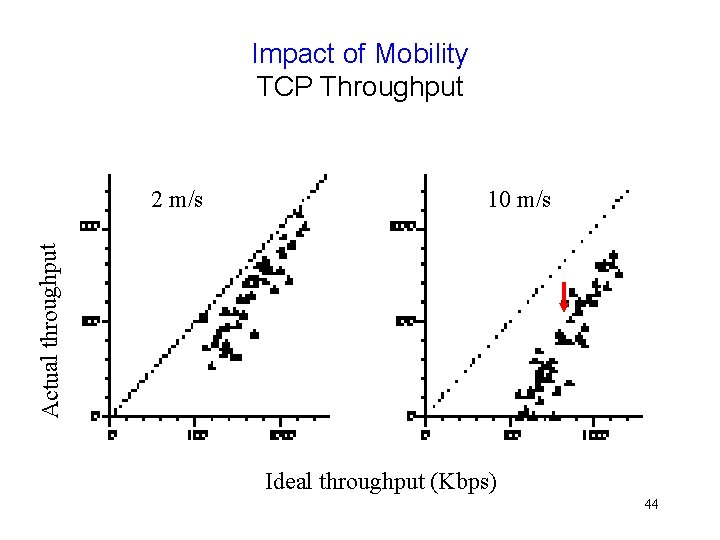 Impact of Mobility TCP Throughput 10 m/s Actual throughput 2 m/s Ideal throughput (Kbps)