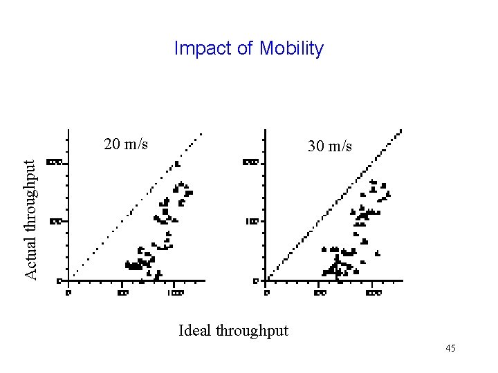 Impact of Mobility 20 m/s Actual throughput 30 m/s Ideal throughput 45 