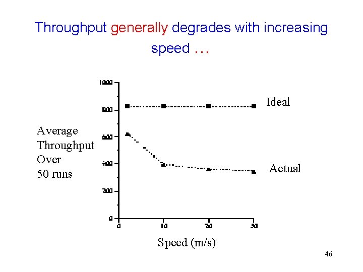 Throughput generally degrades with increasing speed … Ideal Average Throughput Over 50 runs Actual