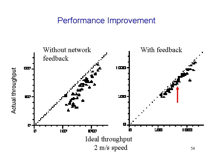 Performance Improvement With feedback Actual throughput Without network feedback Ideal throughput 2 m/s speed