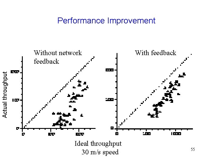 Performance Improvement With feedback Actual throughput Without network feedback Ideal throughput 30 m/s speed