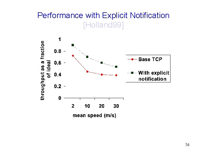 Performance with Explicit Notification [Holland 99] 56 