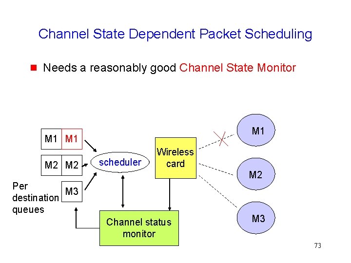 Channel State Dependent Packet Scheduling g Needs a reasonably good Channel State Monitor M