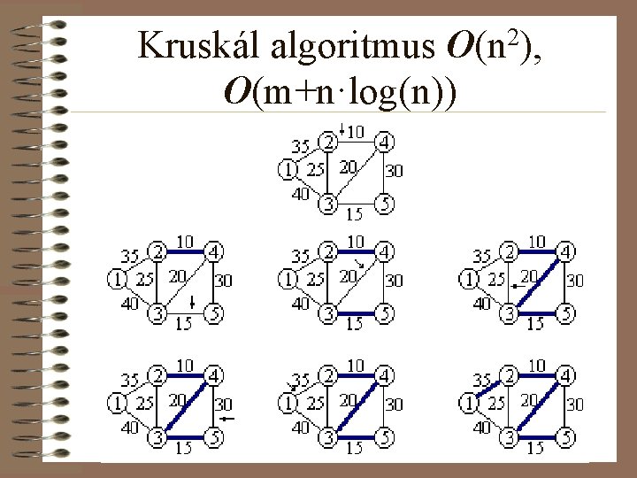 2 O(n ), Kruskál algoritmus O(m+n·log(n)) 