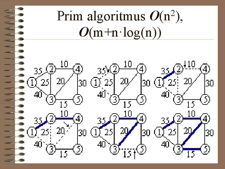 2 O(n ), Prim algoritmus O(m+n·log(n)) 