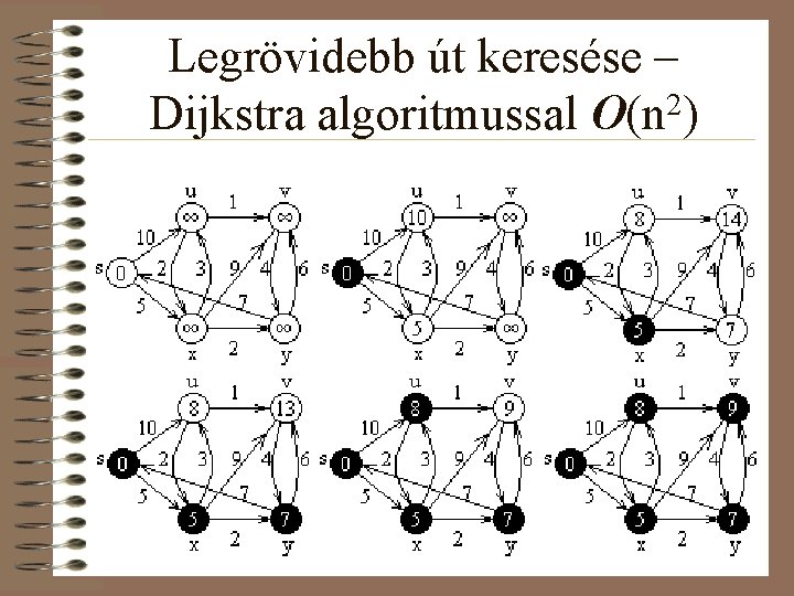 Legrövidebb út keresése – Dijkstra algoritmussal O(n 2) 