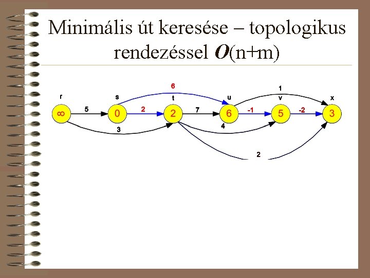 Minimális út keresése – topologikus rendezéssel O(n+m) 