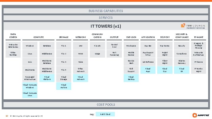 BUSINESS CAPABILITIES SERVICES IT TOWERS (v 1) DATA CENTER COMPUTE STORAGE NETWORK COMMUNICATION Standards