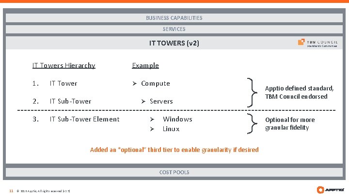 BUSINESS CAPABILITIES SERVICES IT TOWERS (v 2) IT Towers Hierarchy Example 1. IT Tower