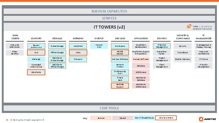BUSINESS CAPABILITIES SERVICES IT TOWERS (v 2) DATA CENTER Enterprise Data Center Other Facilities